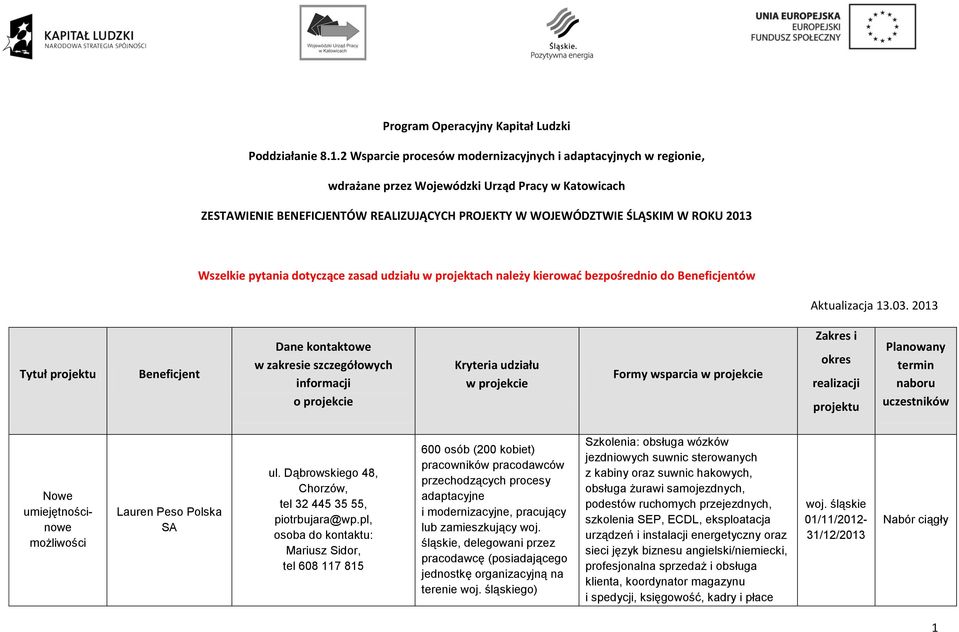 Wszelkie pytania dotyczące zasad udziału w projektach należy kierowad bezpośrednio do Beneficjentów Aktualizacja 13.03.