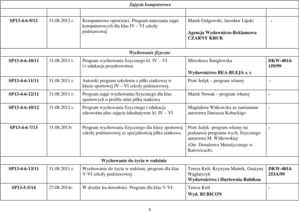 Program wychowania fizycznego kl. IV VI (+ edukacja prozdrowotna) SP134611/11 31.08.2011 r. Autorski program szkolenia z piłki siatkowej w klasie sportowej IV VI szkoły podstawowej. SP134612/11 31.08.2011 r. Program zajęć wychowania fizycznego dla klas sportowych o profilu mini piłka siatkowa SP134610/12 31.