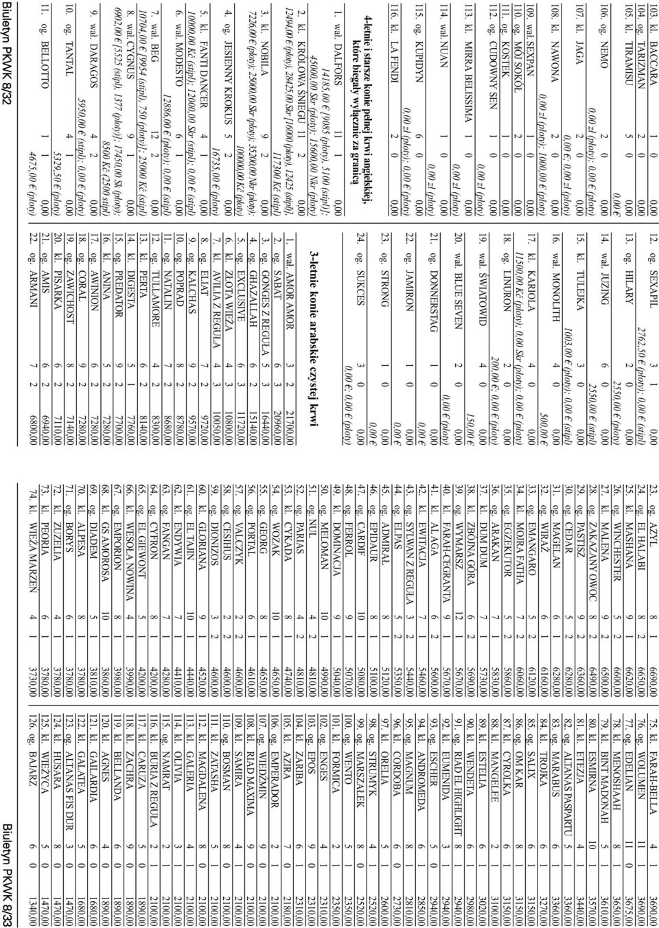 kl. LA FENDI 2 0 0,00 4-letnie i starsze konie pełnej krwi angielskiej, które biegały wyłącznie za granicą 1. wał.