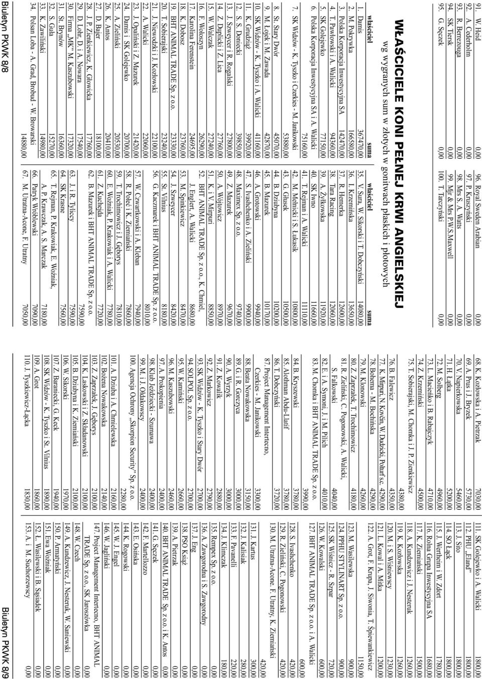 Polska Korporacja Inwestycyjna SA 142470,00 4. T. Pawłowski i A. Walicki 94360,00 5. SK Golejewko 77150,00 6. Polska Korporacja Inwestycyjna SA i A. Walicki 75160,00 7. SK Widzów - K.