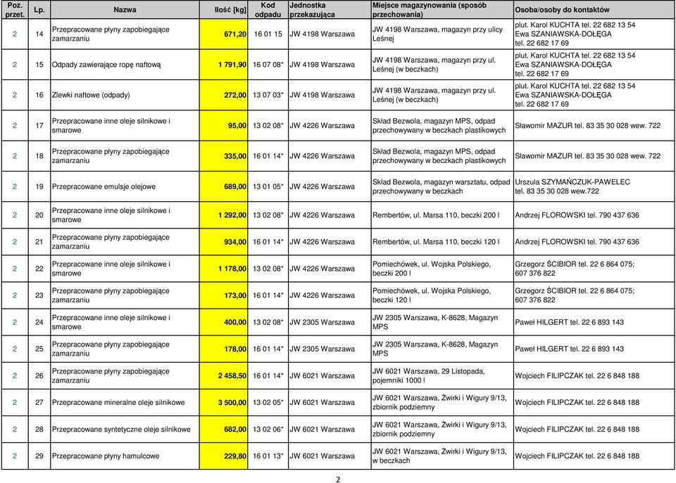 722 2 18 335,00 16 01 14* JW 4226 Warszawa Skład Bezwola, magazyn MPS, odpad przechowywany w plastikowych Sławomir MAZUR tel. 83 35 30 028 wew.