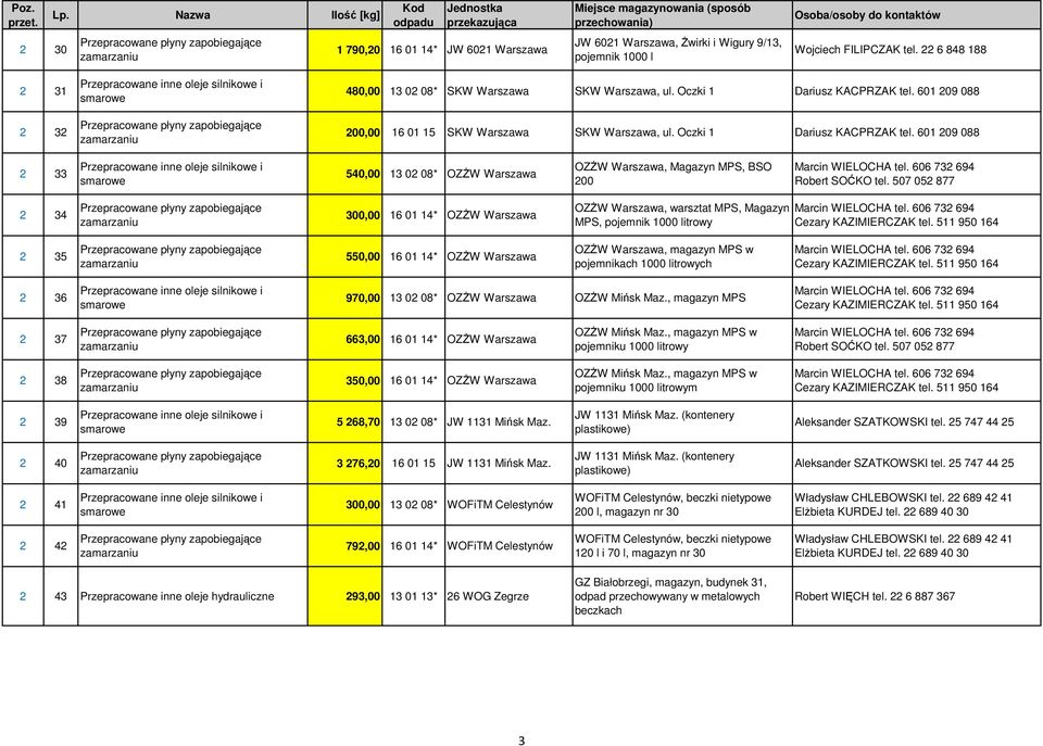 507 052 877 2 34 300,00 16 01 14* OZśW Warszawa OZśW Warszawa, warsztat MPS, Magazyn MPS, pojemnik 1000 litrowy 2 35 550,00 16 01 14* OZśW Warszawa OZśW Warszawa, magazyn MPS w pojemnikach 1000