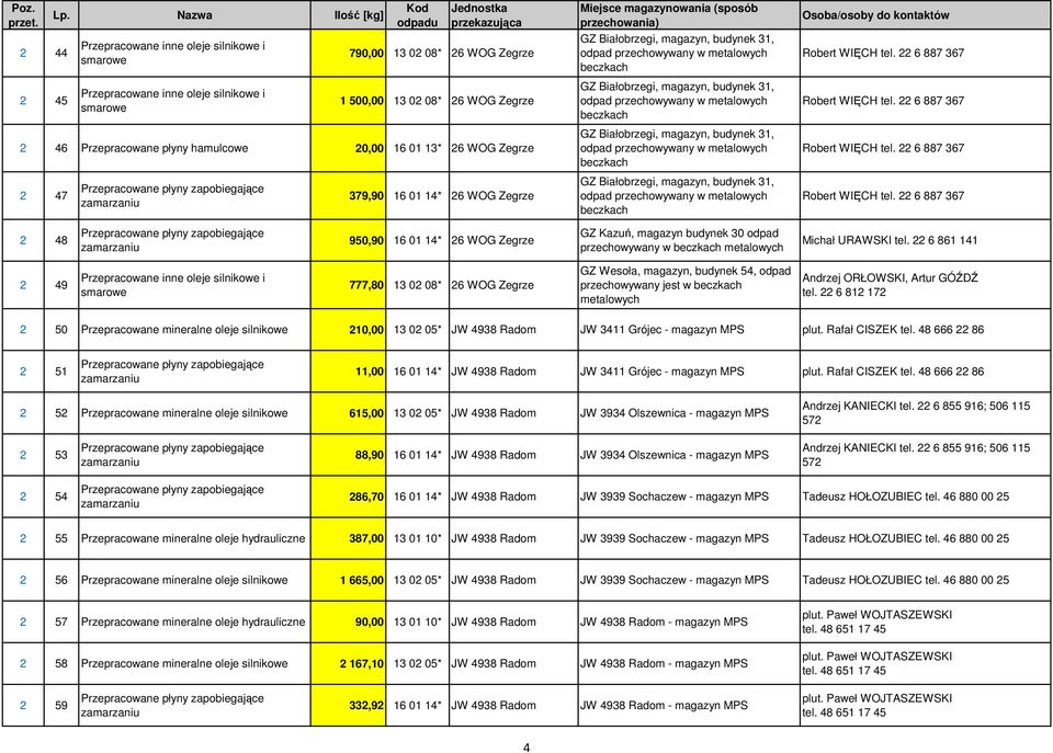 22 6 861 141 2 49 777,80 13 02 08* 26 WOG Zegrze GZ Wesoła, magazyn, budynek 54, odpad przechowywany jest w metalowych Andrzej ORŁOWSKI, Artur GÓŹDŹ tel.