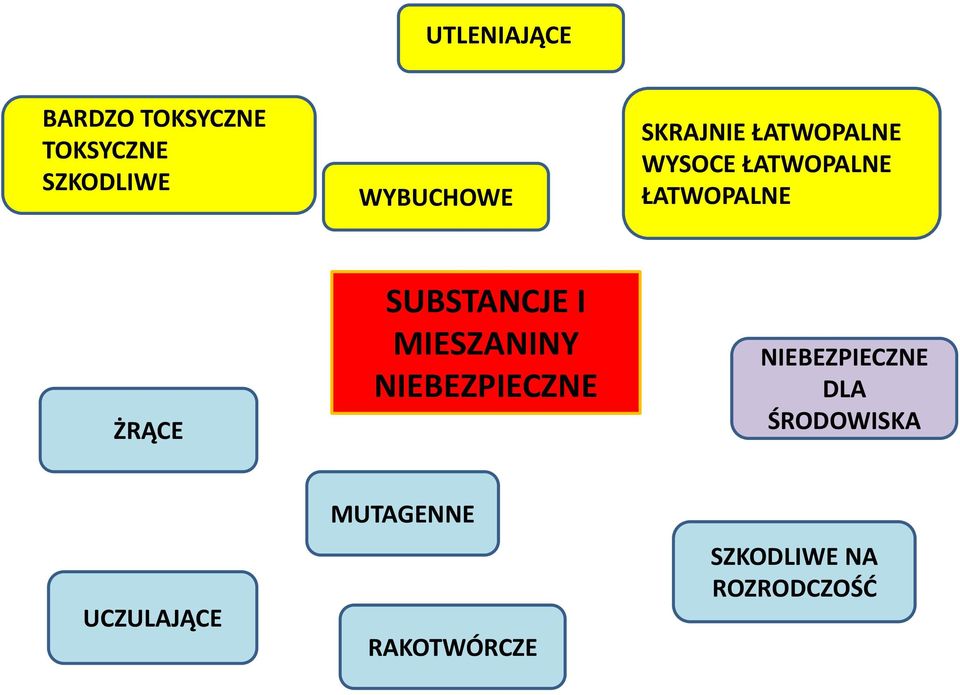 SUBSTANCJE I MIESZANINY NIEBEZPIECZNE NIEBEZPIECZNE DLA