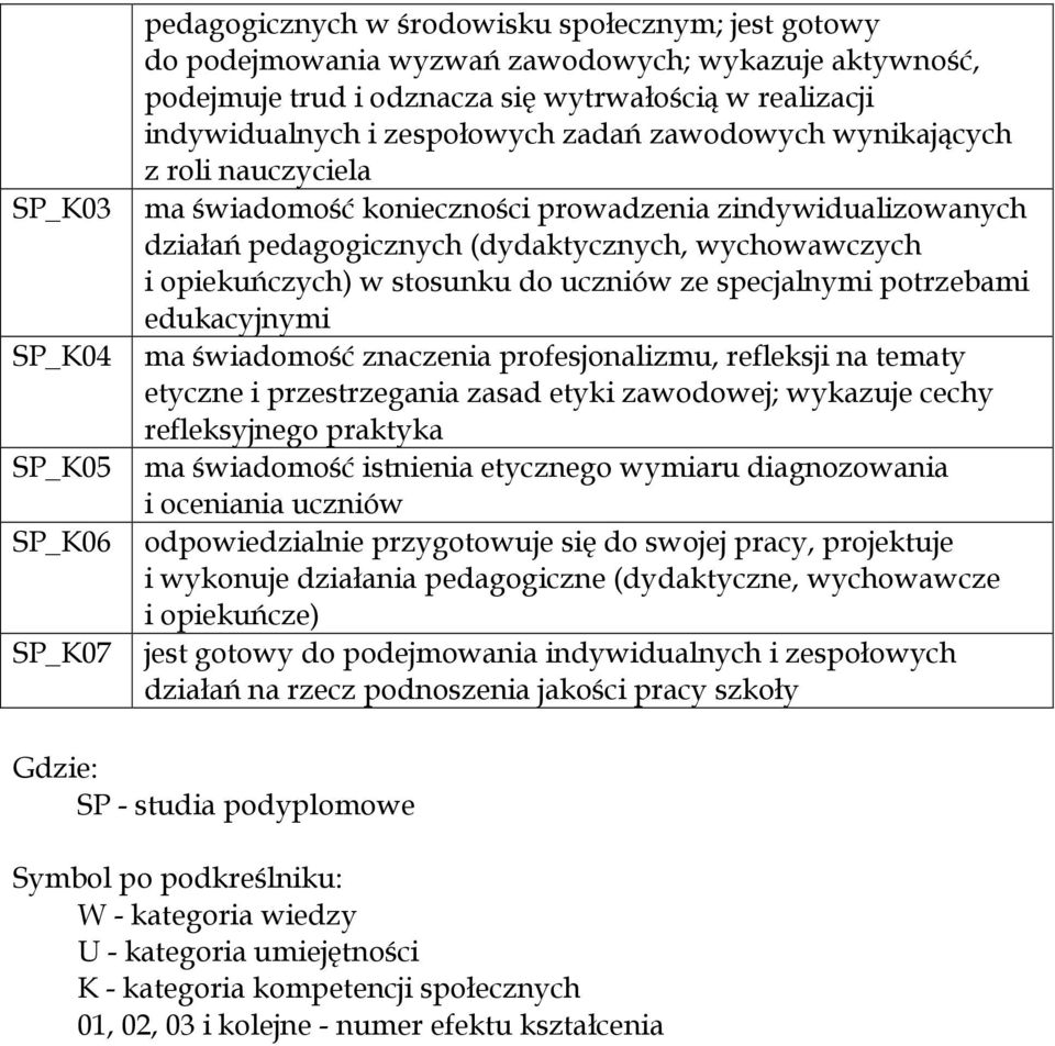 opiekuńczych) w stosunku do uczniów ze specjalnymi potrzebami edukacyjnymi ma świadomość znaczenia profesjonalizmu, refleksji na tematy etyczne i przestrzegania zasad etyki zawodowej; wykazuje cechy