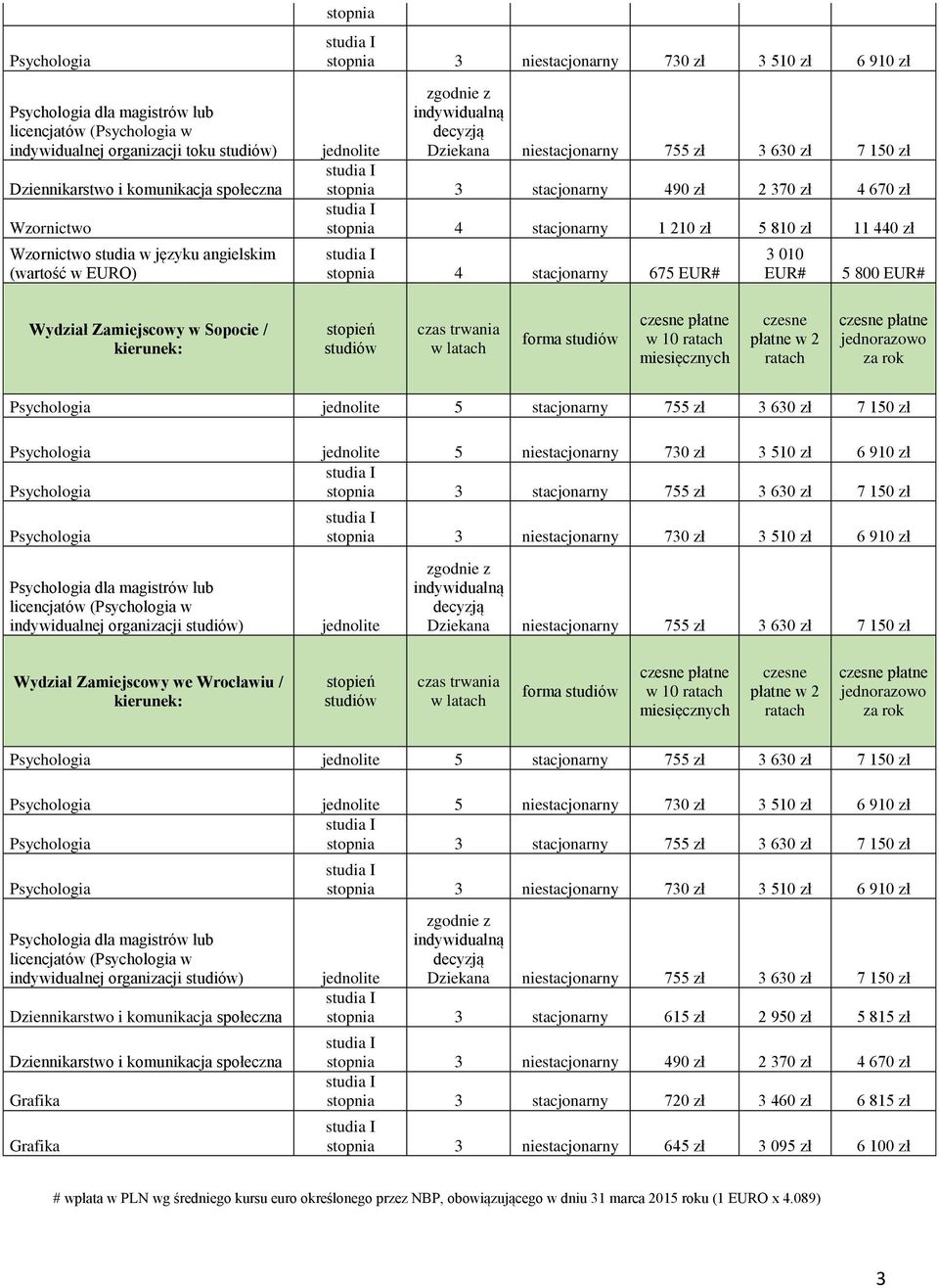 755 zł 3 630 zł 7 150 zł dla magistrów lub licencjatów ( w indywidualnej organizacji ) Wydział Zamiejscowy we Wrocławiu / forma w 10 5 stacjonarny 755 zł 3 630 zł 7 150 zł 5 niestacjonarny 730 zł 3