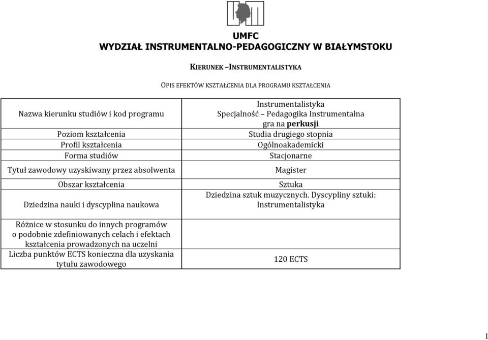 podobnie zdefiniowanych celach i efektach prowadzonych na uczelni Liczba punktów ECTS konieczna dla uzyskania tytułu zawodowego Instrumentalistyka Specjalność