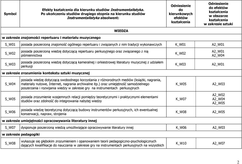 znajomości repertuaru i materiału muzycznego S_W01 posiada poszerzoną znajomość ogólnego repertuaru i związanych z nim tradycji wykonawczych K_W01 A2_W01 S_W02 posiada poszerzoną wiedzę dotyczącą