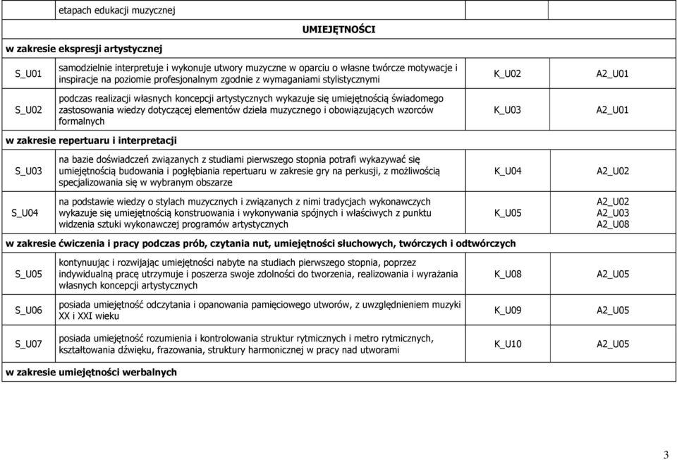 elementów dzieła muzycznego i obowiązujących wzorców formalnych K_U03 A2_U01 w zakresie repertuaru i interpretacji S_U03 na bazie doświadczeń związanych z studiami pierwszego stopnia potrafi