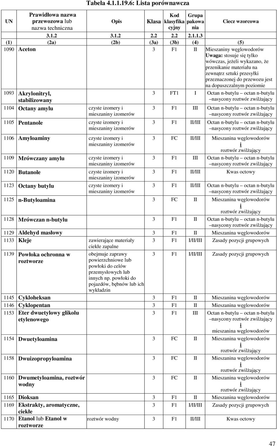 stosuje się tylko wówczas, jeŝeli wykazano, Ŝe przenikanie materiału na zewnątrz sztuki przesyłki przeznaczonej do przewozu jest na dopuszczalnym poziomie 1093 Akrylonitryl, stabilizowany 3 FT1 I