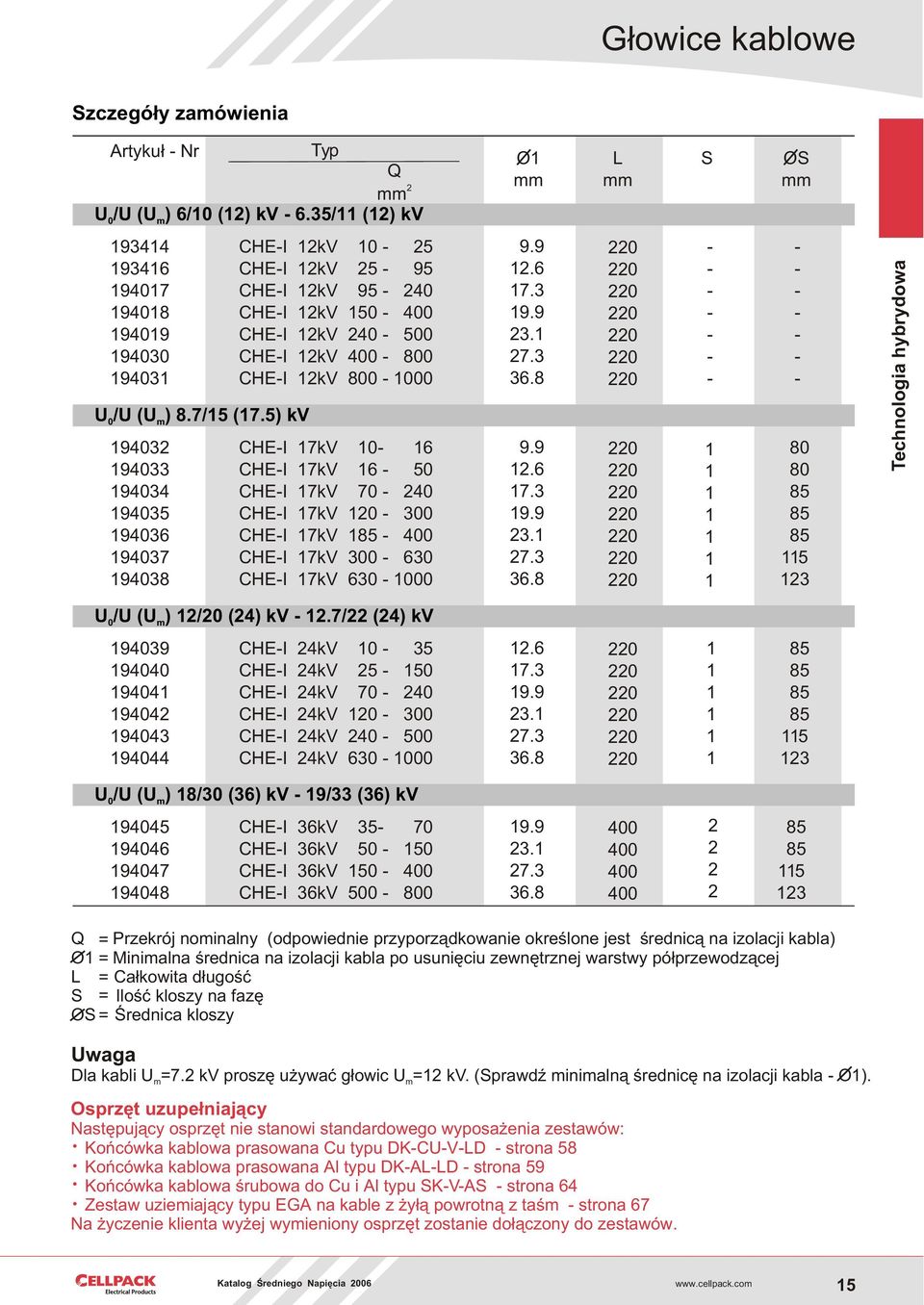 0-300 CHE-I 7kV - 00 CHE-I 7kV 300-630 CHE-I 7kV 630-000 9.9.6 7.3 9.9 3. 7.3 36.8 9.9.6 7.3 9.9 3. 7.3 36.8 0 0 0 0 0 0 0 0 0 0 0 0 0 0 - - - - - - - - - - - - - - 80 80 5 3 Technologia hybrydowa U /U (U ) /0 () kv -.