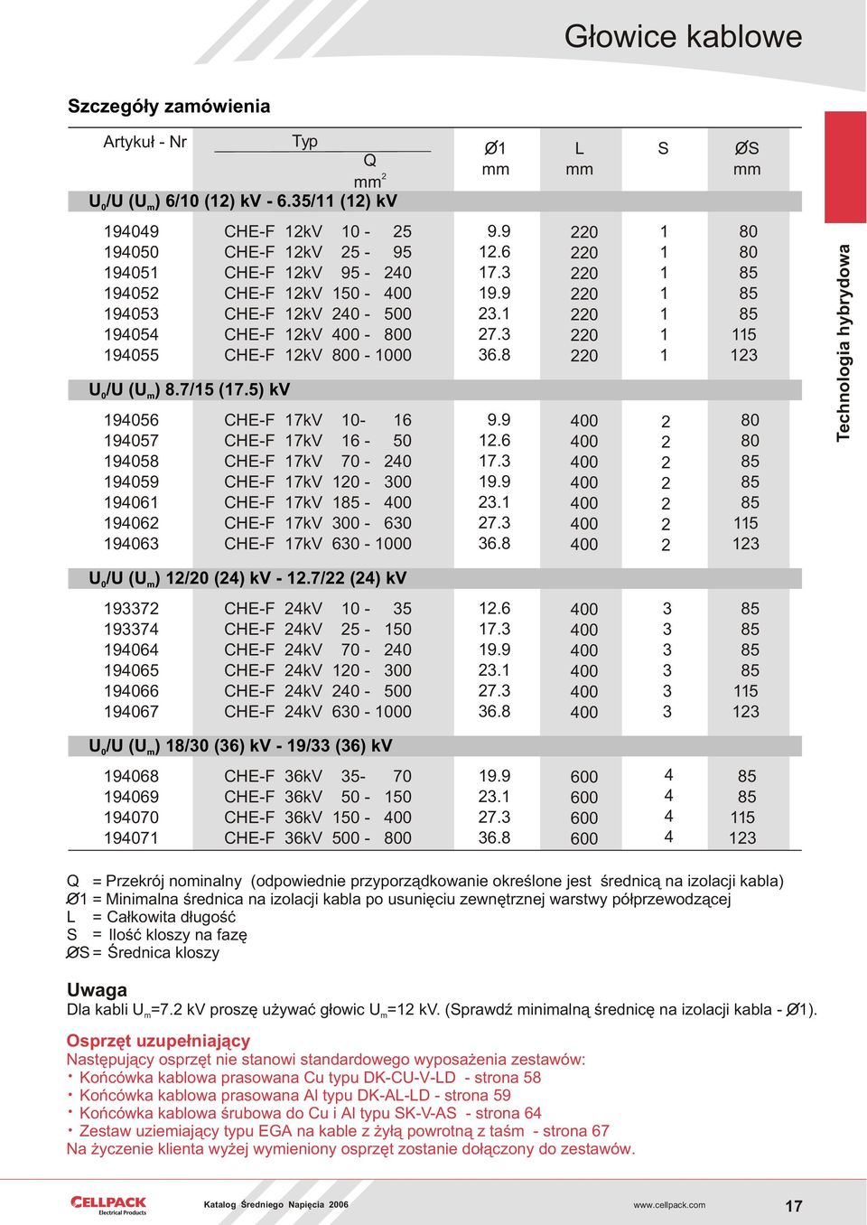 0-300 CHE-F 7kV - 00 CHE-F 7kV 300-630 CHE-F 7kV 630-000 9.9.6 7.3 9.9 3. 7.3 36.8 9.9.6 7.3 9.9 3. 7.3 36.8 0 0 0 0 0 0 0 00 00 00 00 00 00 00 80 80 5 3 80 80 5 3 Technologia hybrydowa U /U (U ) /0 () kv -.