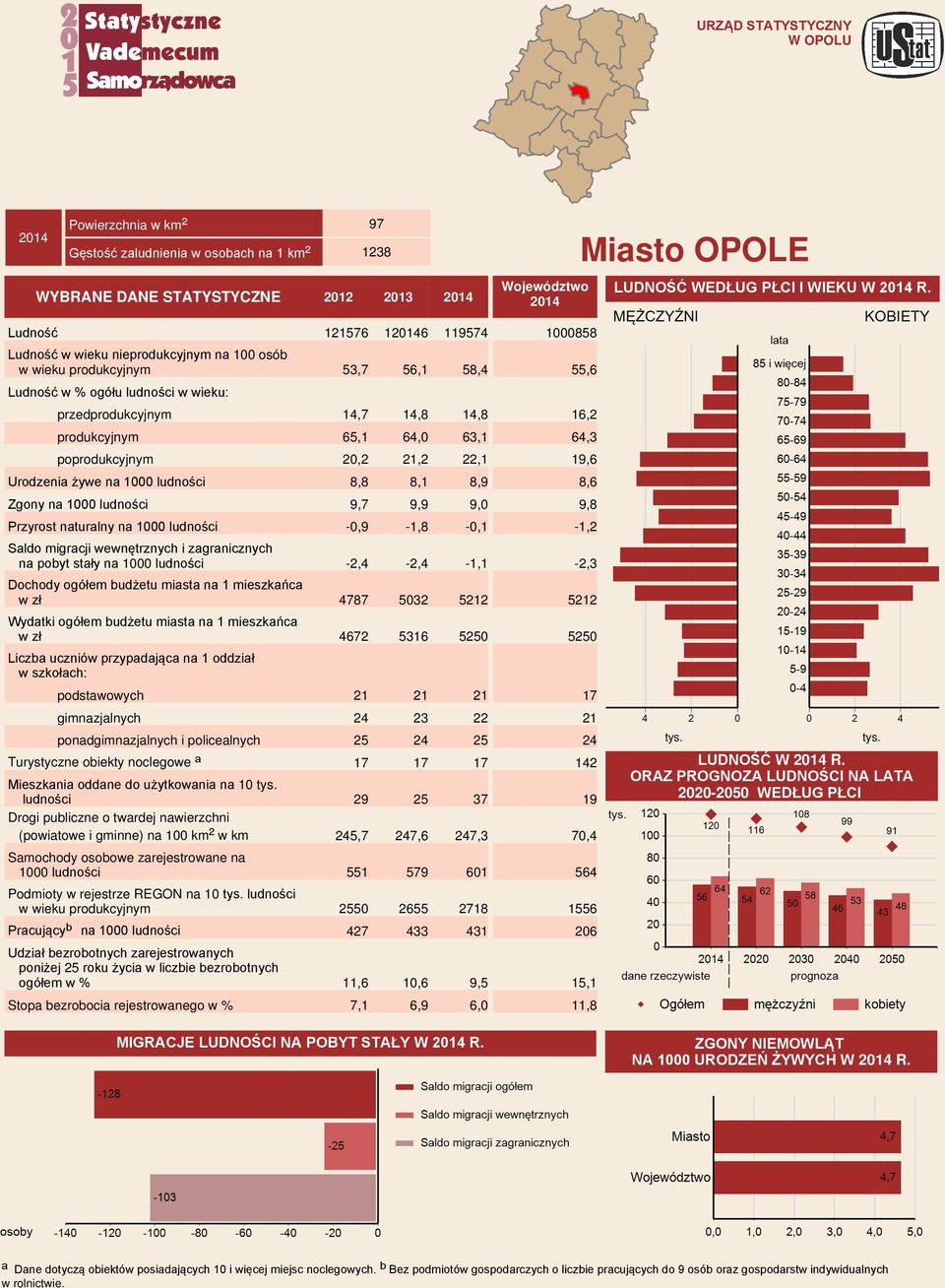 Ludność 121576 120146 119574 Ludność w wieku nieprodukcyjnym na 100 osób w wieku produkcyjnym 53,7 56,1 58,4 Ludność w wieku: przedprodukcyjnym 14,7 14,8 14,8 produkcyjnym 65,1 64,0 63,1