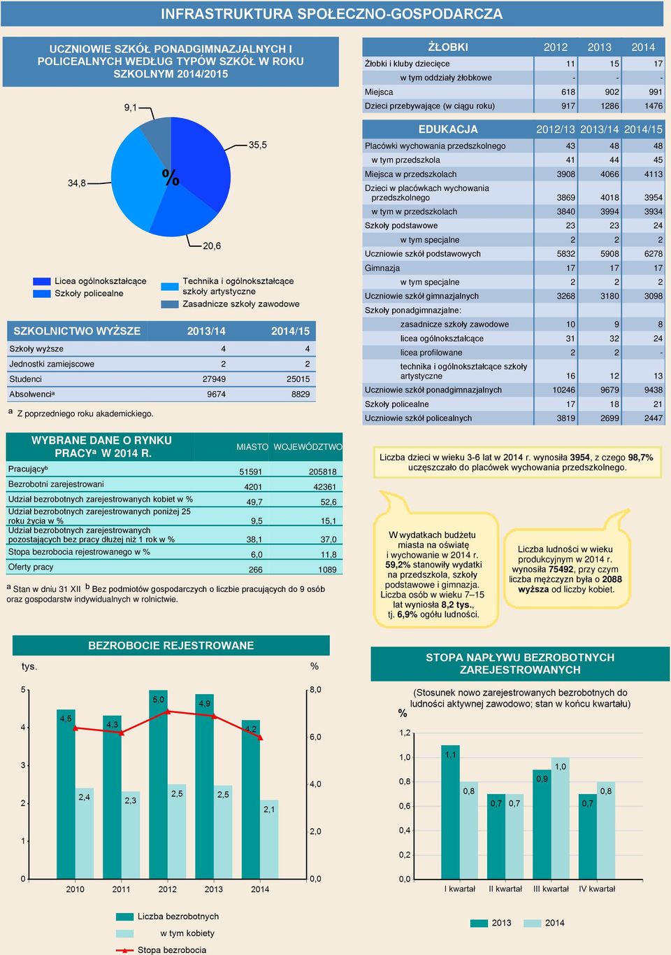 3954 w tym w przedszkolach 3840 3994 3934 Szkoły podstawowe 23 23 24 w tym specjalne 2 2 2 Uczniowie szkół podstawowych 5832 5908 6278 Gimnazja 17 17 17 w tym specjalne 2 2 2 Uczniowie szkół