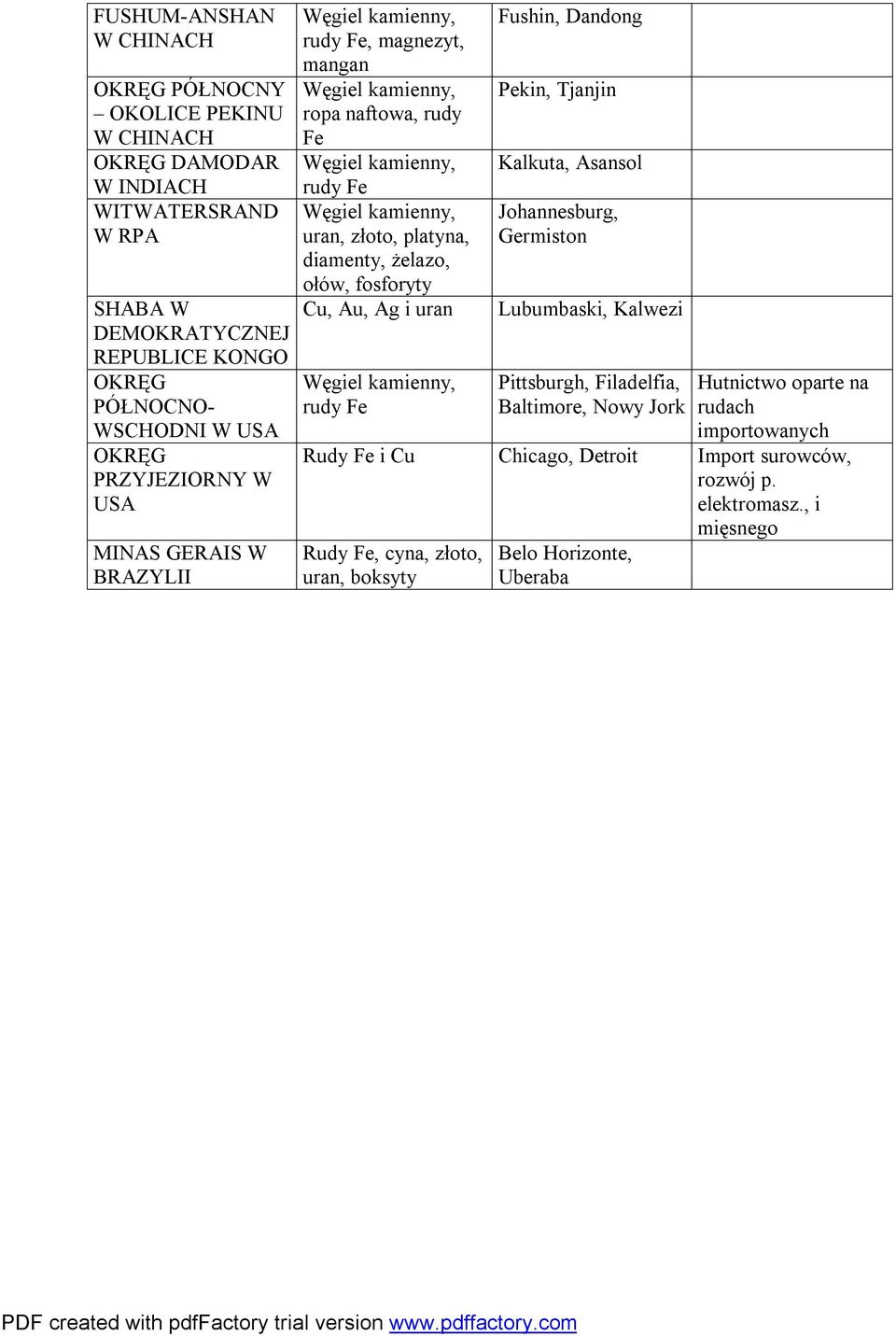 Ag i uran rudy Fe Fushin, Dandong Pekin, Tjanjin Kalkuta, Asansol Johannesburg, Germiston Lubumbaski, Kalwezi Pittsburgh, Filadelfia, Baltimore, Nowy Jork Hutnictwo