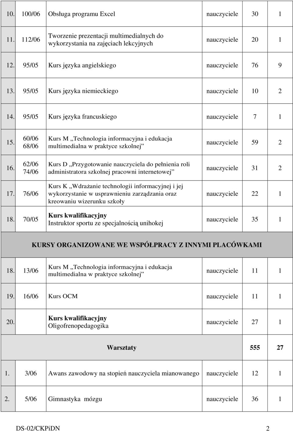 60/06 68/06 Kurs M Technologia informacyjna i edukacja multimedialna w praktyce szkolnej nauczyciele 59 2 16.