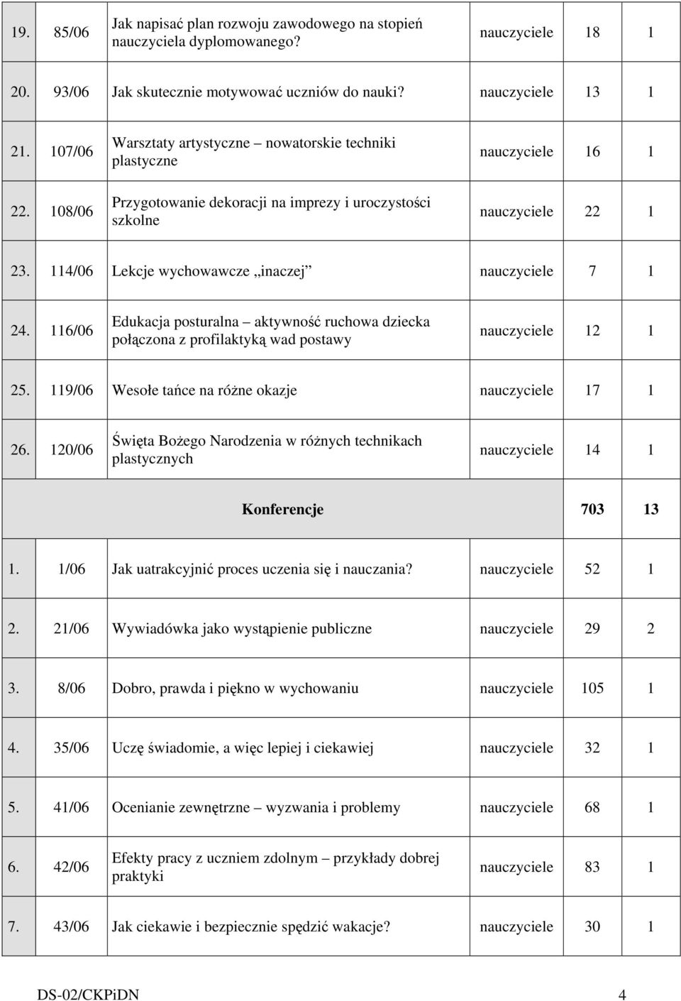 114/06 Lekcje wychowawcze inaczej nauczyciele 7 1 24. 116/06 Edukacja posturalna aktywność ruchowa dziecka połączona z profilaktyką wad postawy nauczyciele 12 1 25.