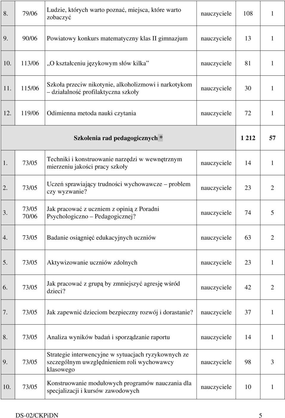 119/06 Odimienna metoda nauki czytania nauczyciele 72 1 Szkolenia rad pedagogicznych * 1 212 57 1. 73/05 2.