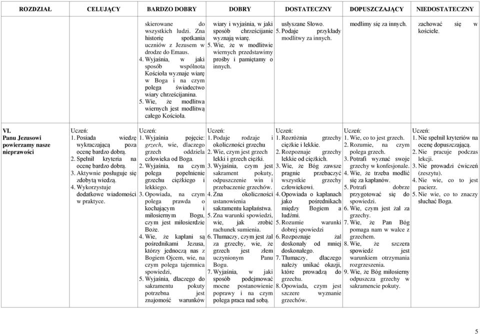 wiary i wyjaśnia, w jaki sposób chrześcijanie wyznają wiarę. 5. Wie, że w modlitwie wiernych przedstawimy prośby i pamiętamy o innych. usłyszane Słowo. 5. Podaje przykłady modlitwy za innych.