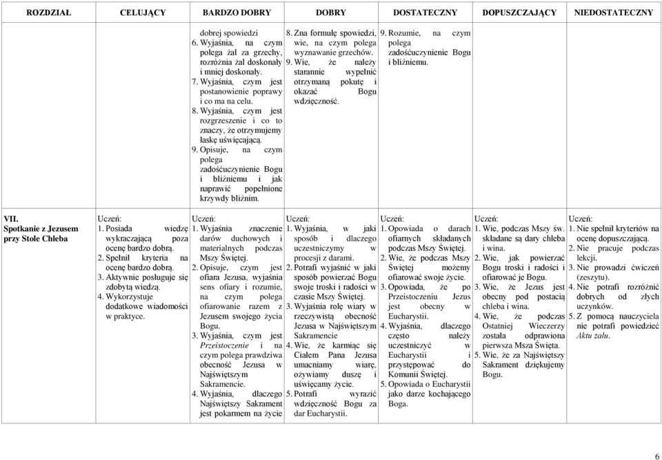 Zna formułę spowiedzi, wie, na czym polega wyznawanie grzechów. 9. Wie, że należy starannie wypełnić otrzymaną pokutę i okazać Bogu wdzięczność. 9. Rozumie, na czym polega zadośćuczynienie Bogu i bliźniemu.