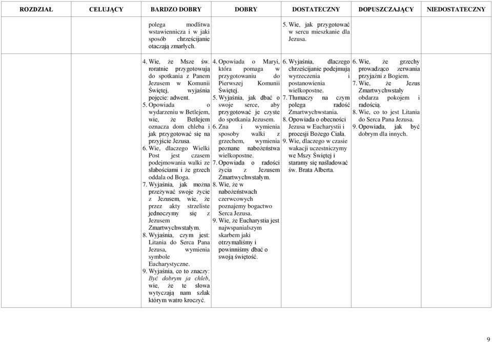 Jezusem w Komunii Pierwszej Komunii postanowienia 7. Wie, że Jezus Świętej, wyjaśnia Świętej. wielkopostne. Zmartwychwstały pojęcie: adwent. 5. Wyjaśnia, jak dbać o 7.