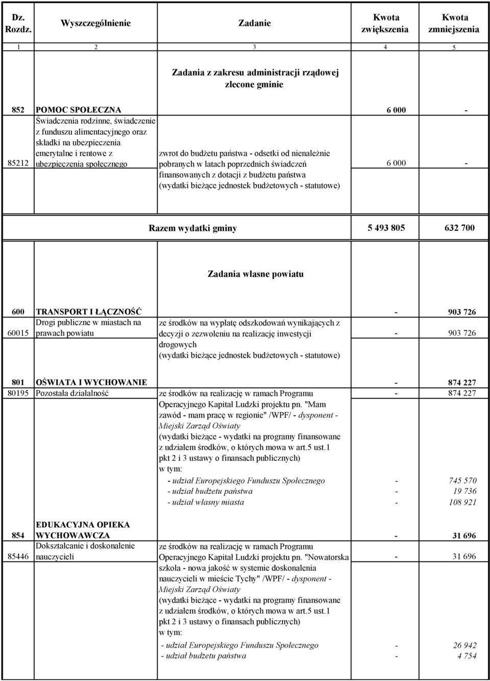 493 805 632 700 Zadania własne powiatu 600 TRANSPORT I ŁĄCZNOŚĆ - 903 726 60015 Drogi publiczne w miastach na prawach powiatu ze środków na wypłatę odszkodowań wynikających z decyzji o zezwoleniu na