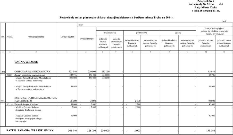 /w zł/ dotacje inwestycyjne - celowe (wydatki na inwestycje i zakupy inwestycyjne) jednostki spoza sektora 6 7 8 9 10 11 12 13 GMINA WŁASNE 700 GOSPODARKA MIESZKANIOWA 323 946 230 000 230 000 - - - -