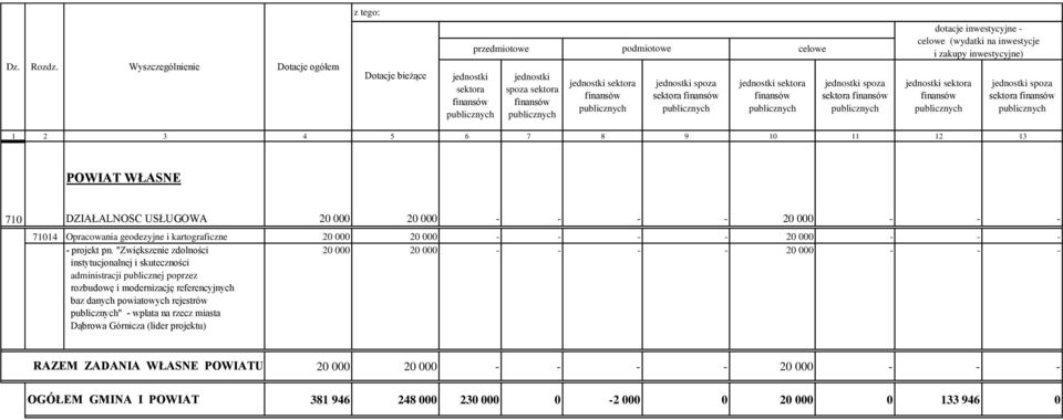 inwestycyjne - celowe (wydatki na inwestycje i zakupy inwestycyjne) jednostki sektora jednostki spoza sektora 6 7 8 9 10 11 12 13 POWIAT WŁASNE 710 DZIAŁALNOŚĆ USŁUGOWA 20 000 20 000 - - - - 20 000 -