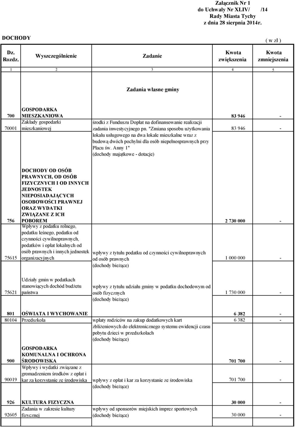 "Zmiana sposobu użytkowania 83 946 - lokalu usługowego na dwa lokale mieszkalne wraz z budową dwóch pochylni dla osób niepełnosprawnych przy Placu św.