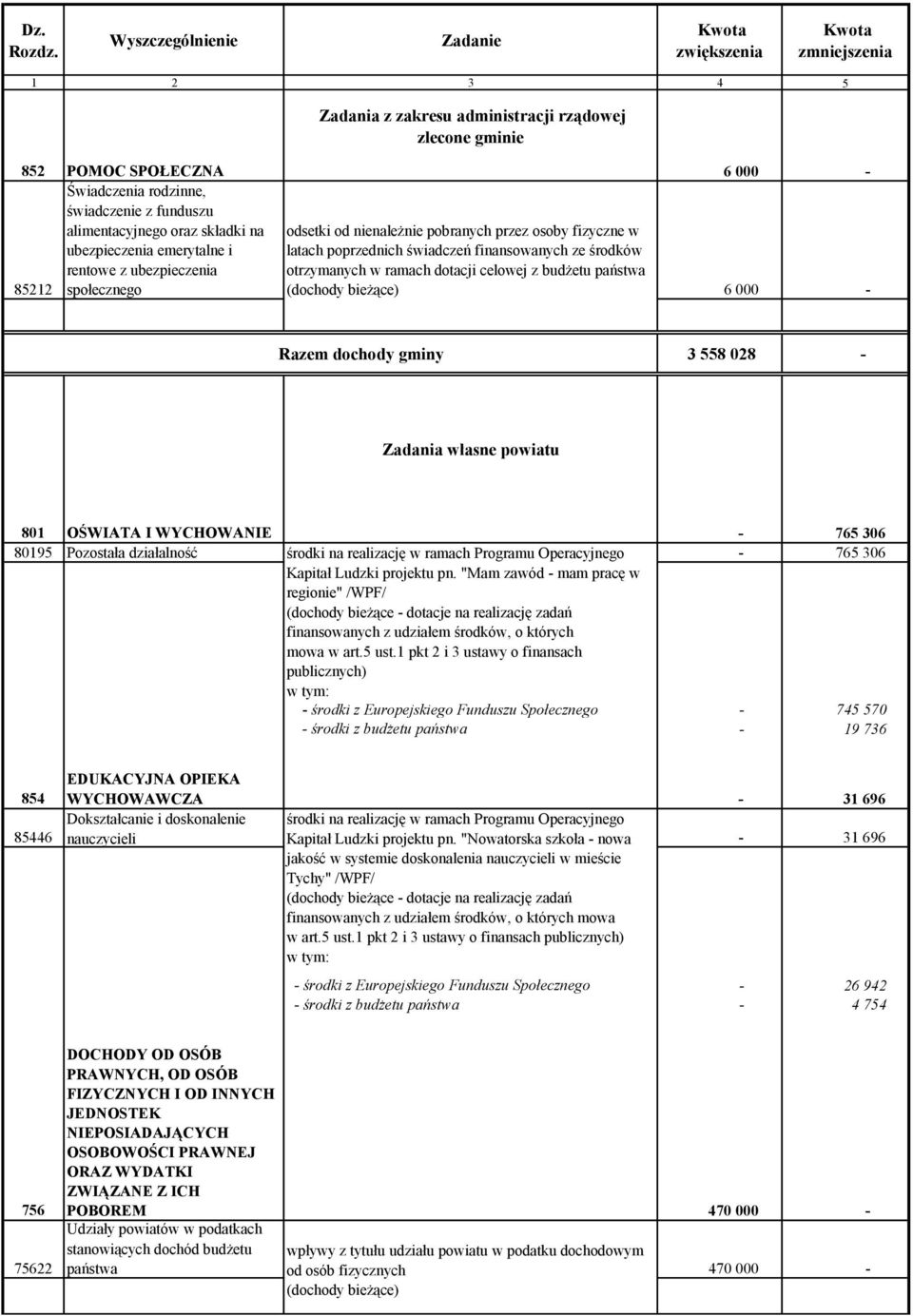 państwa 6 000 - Razem dochody gminy 3 558 028 - Zadania własne powiatu 801 OŚWIATA I WYCHOWANIE - 765 306 80195 Pozostała działalność środki na realizację w ramach Programu Operacyjnego - 765 306