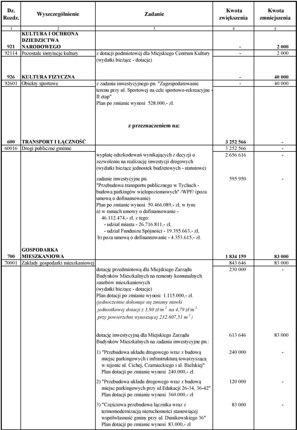 z przeznaczeniem na: 600 TRANSPORT I ŁĄCZNOŚĆ 3 252 566-60016 Drogi publiczne gminne 3 252 566 - wypłatę odszkodowań wynikających z decyzji o zezwoleniu na realizację inwestycji drogowych 2 656 616 -