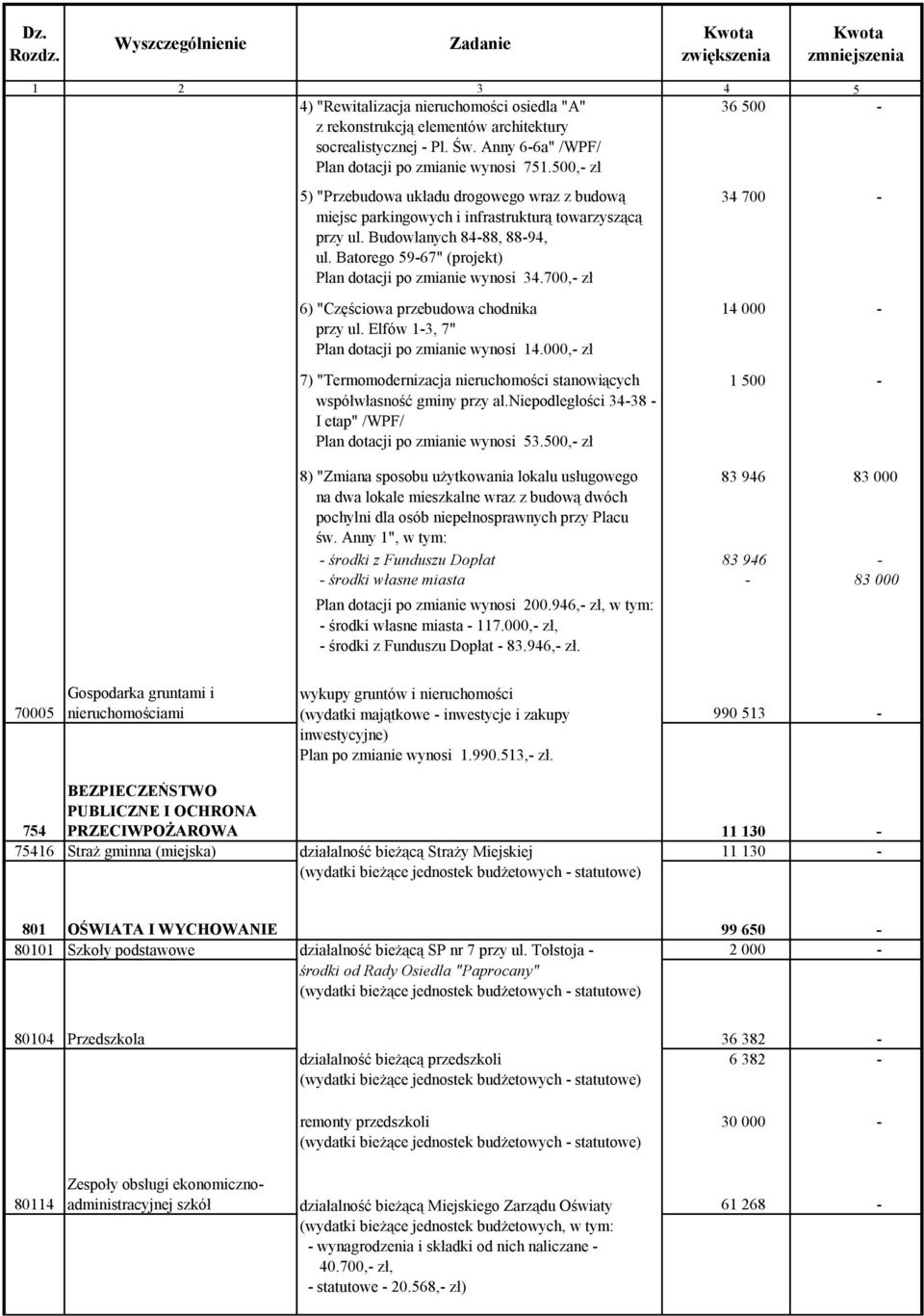 Batorego 59-67" (projekt) Plan dotacji po zmianie wynosi 34.700,- zł 6) "Częściowa przebudowa chodnika przy ul. Elfów 1-3, 7" Plan dotacji po zmianie wynosi 14.