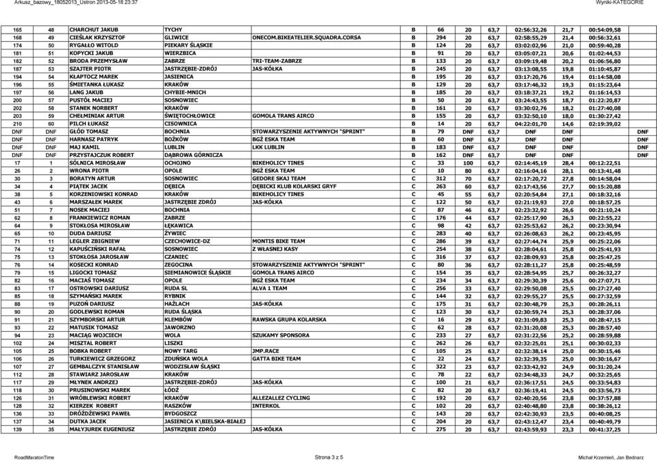 01:02:44,53 182 52 BRODA PRZEMYSŁAW ZABRZE TRI-TEAM-ZABRZE B 133 20 63,7 03:09:19,48 20,2 01:06:56,80 187 53 SZAJTER PIOTR JASTRZĘBIE-ZDRÓJ JAS-KÓŁKA B 245 20 63,7 03:13:08,55 19,8 01:10:45,87 194 54
