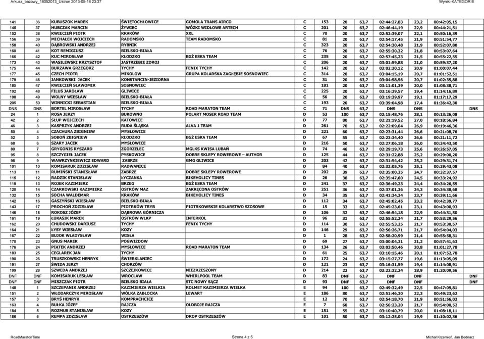 63,7 02:54:30,48 21,9 00:52:07,80 160 41 KOT REMIGIUSZ BIELSKO-BIAŁA C 76 20 63,7 02:55:30,32 21,8 00:53:07,64 166 42 KUC MIROSŁAW KŁODZKO BGŻ ESKA TEAM C 235 20 63,7 02:57:45,23 21,5 00:55:22,55 173