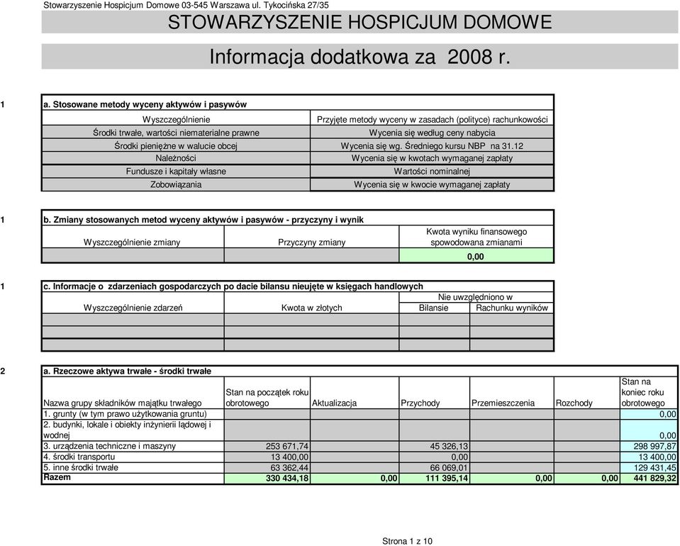 metody wyceny w zasadach (polityce) rachunkowości Wycenia się według ceny nabycia Wycenia się wg. Średniego kursu NBP na 31.