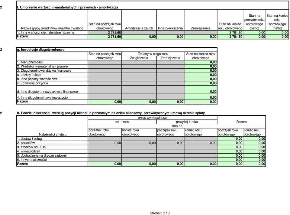 Inwestycje długoterminowe Stan na Zmiany w ciągu roku Stan na Zwiększenia Zmniejszenia 1. Nieruchomości 0,00. Wartości niematerialne i prawne 0,00 3. Długoterminowe aktywa finansowe 0,00 a.