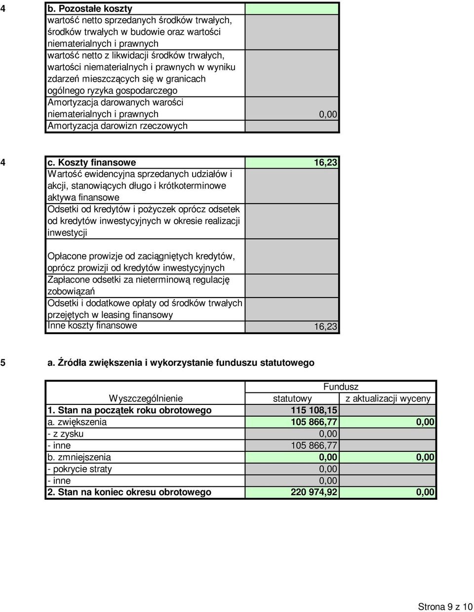 c. Koszty finansowe 16,3 Wartość ewidencyjna sprzedanych udziałów i akcji, stanowiących długo i krótkoterminowe aktywa finansowe Odsetki od kredytów i poŝyczek oprócz odsetek od kredytów