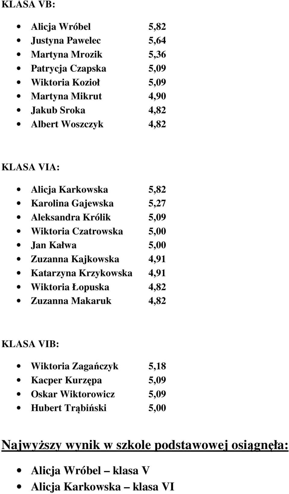 Zuzanna Kajkowska 4,91 Katarzyna Krzykowska 4,91 Wiktoria Łopuska 4,82 Zuzanna Makaruk 4,82 KLASA VIB: Wiktoria Zagańczyk 5,18 Kacper Kurzępa