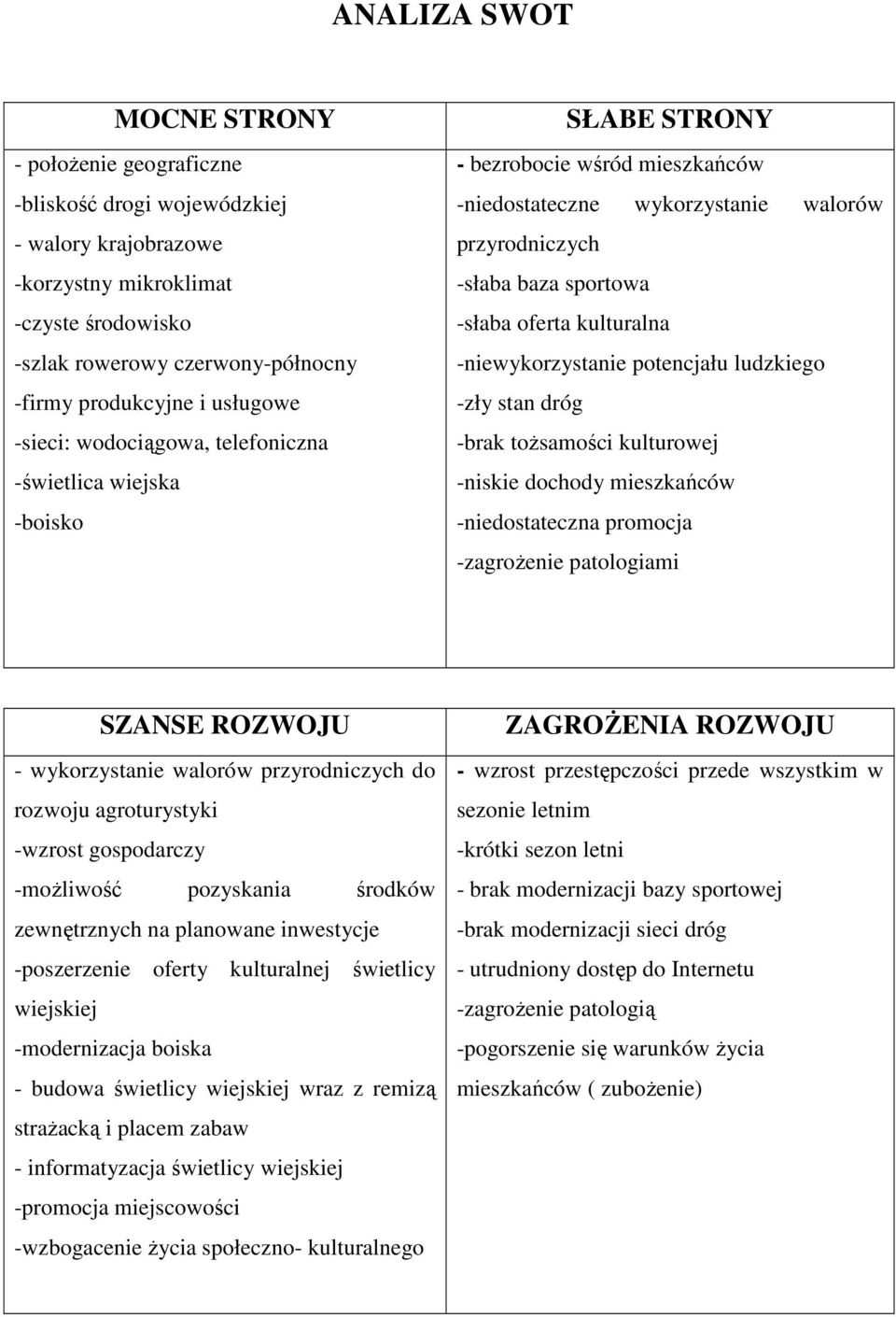 oferta kulturalna -niewykorzystanie potencjału ludzkiego -zły stan dróg -brak toŝsamości kulturowej -niskie dochody mieszkańców -niedostateczna promocja -zagroŝenie patologiami SZANSE ROZWOJU -