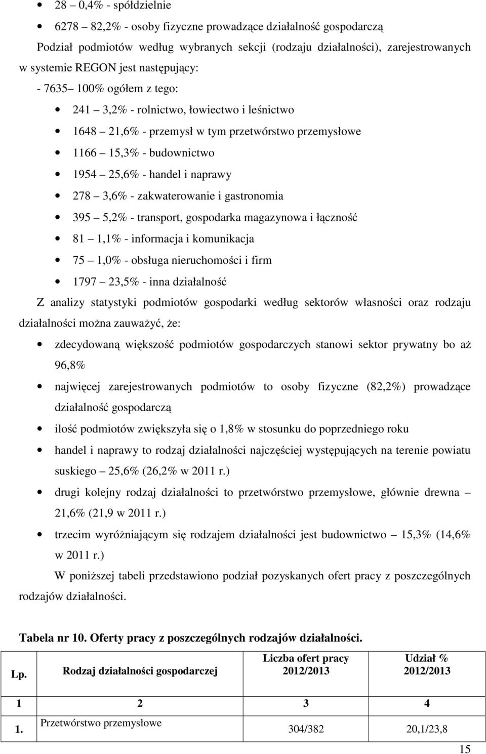 3,6% - zakwaterowanie i gastronomia 395 5,2% - transport, gospodarka magazynowa i łączność 81 1,1% - informacja i komunikacja 75 1,0% - obsługa nieruchomości i firm 1797 23,5% - inna działalność Z