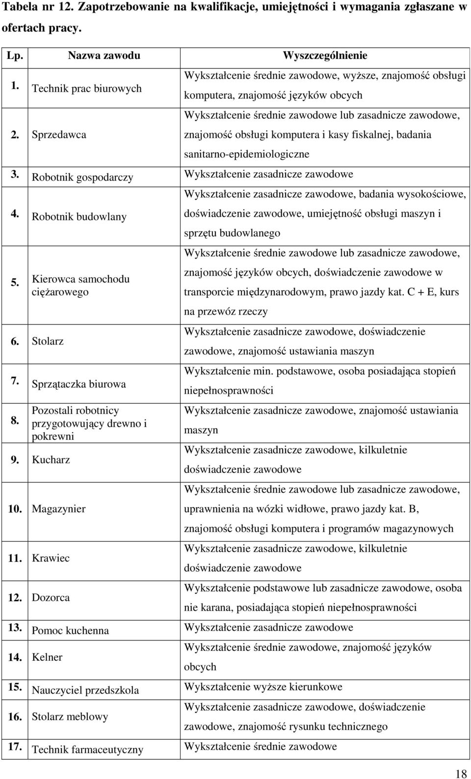 fiskalnej, badania sanitarno-epidemiologiczne 3. Robotnik gospodarczy Wykształcenie zasadnicze zawodowe 4. Robotnik budowlany 5. Kierowca samochodu ciężarowego 6. Stolarz 7. Sprzątaczka biurowa 8.