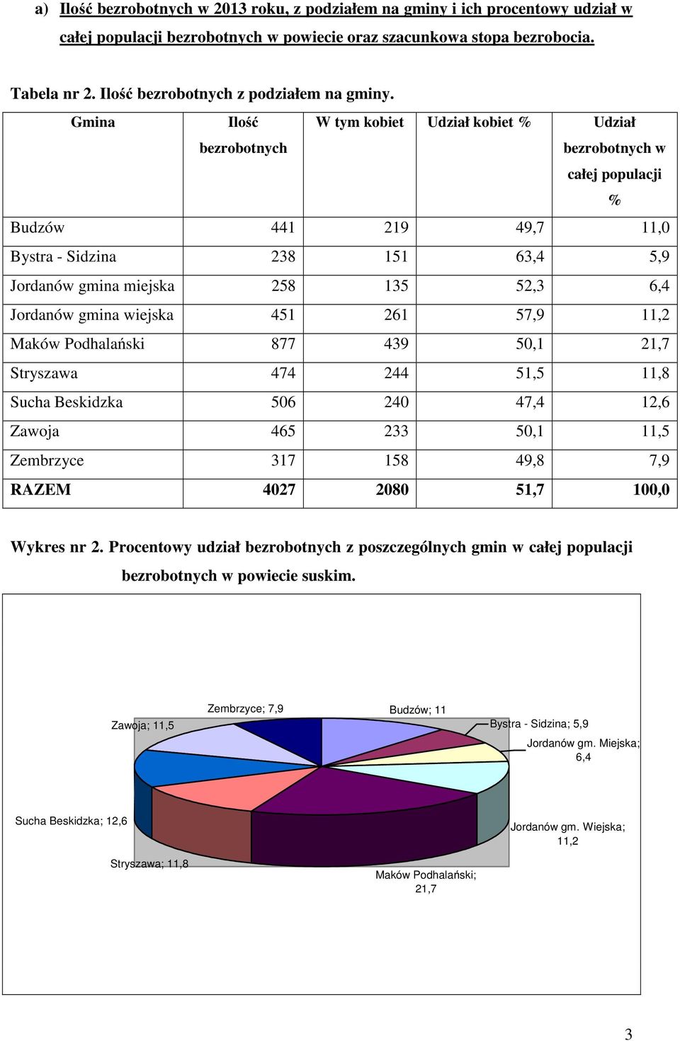 Gmina Ilość bezrobotnych W tym kobiet Udział kobiet % Udział bezrobotnych w całej populacji % Budzów 441 219 49,7 11,0 Bystra - Sidzina 238 151 63,4 5,9 Jordanów gmina miejska 258 135 52,3 6,4