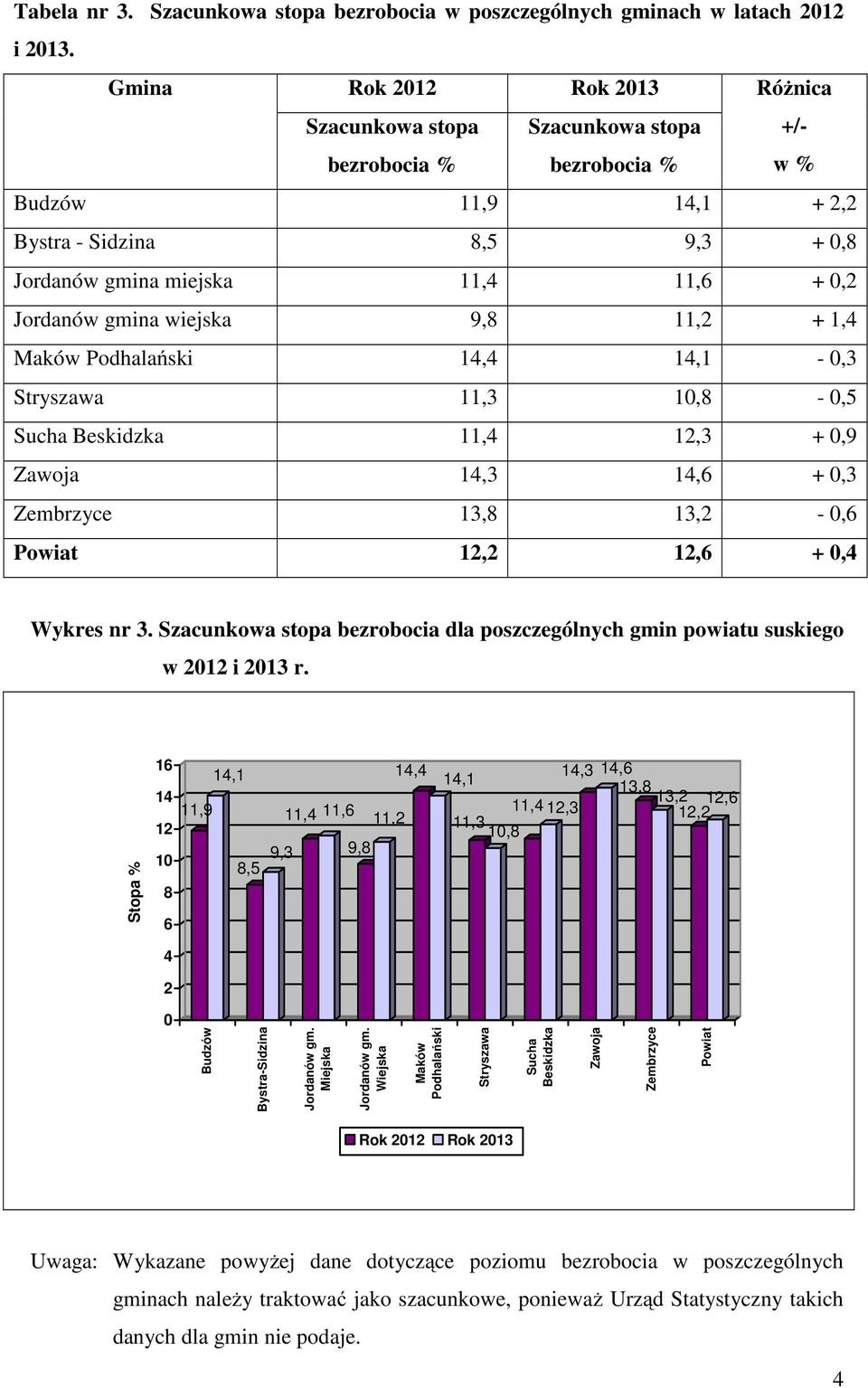 Jordanów gmina wiejska 9,8 11,2 + 1,4 Maków Podhalański 14,4 14,1-0,3 Stryszawa 11,3 10,8-0,5 Sucha Beskidzka 11,4 12,3 + 0,9 Zawoja 14,3 14,6 + 0,3 Zembrzyce 13,8 13,2-0,6 Powiat 12,2 12,6 + 0,4