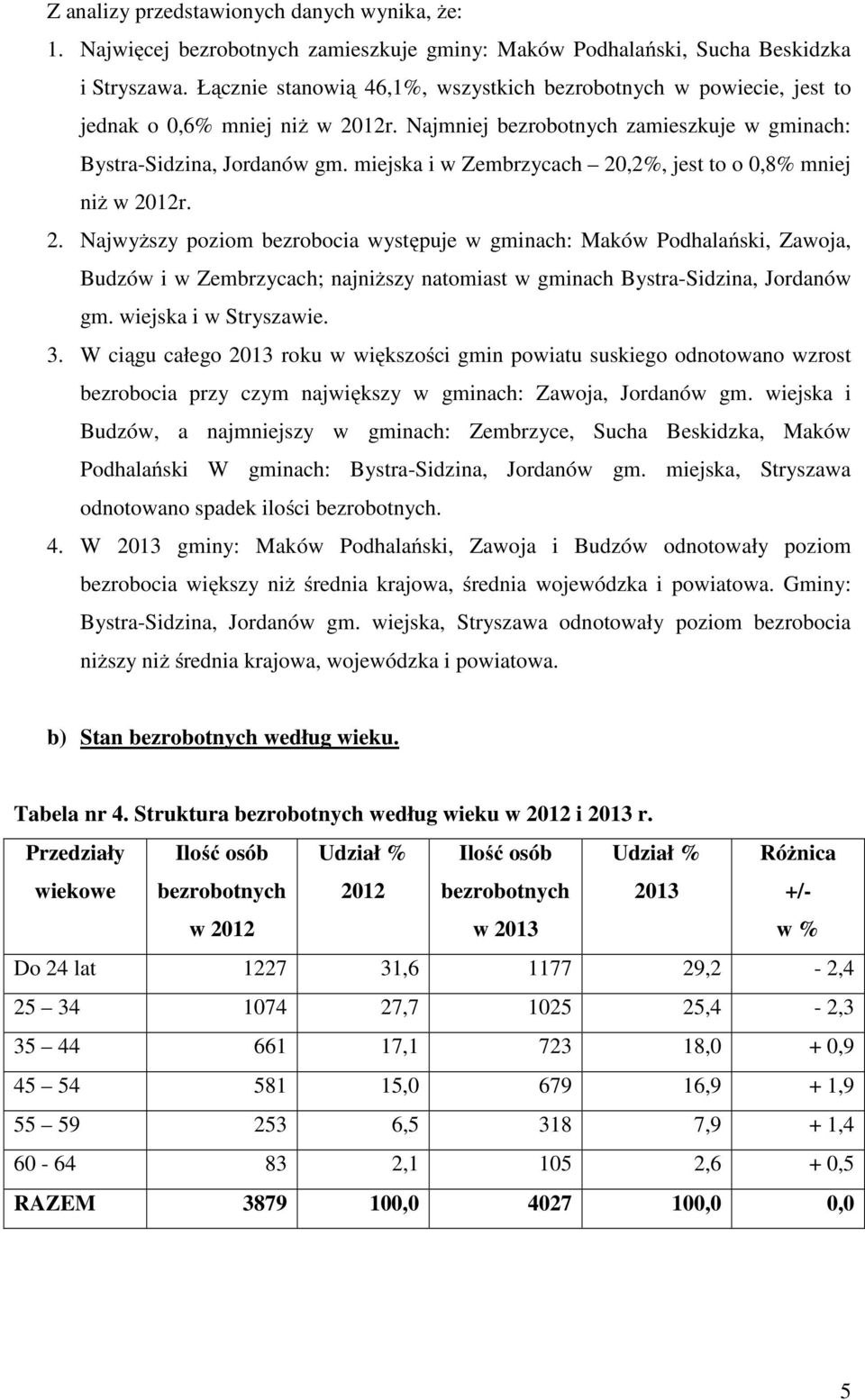 miejska i w Zembrzycach 20,2%, jest to o 0,8% mniej niż w 2012r. 2. Najwyższy poziom bezrobocia występuje w gminach: Maków Podhalański, Zawoja, Budzów i w Zembrzycach; najniższy natomiast w gminach Bystra-Sidzina, Jordanów gm.