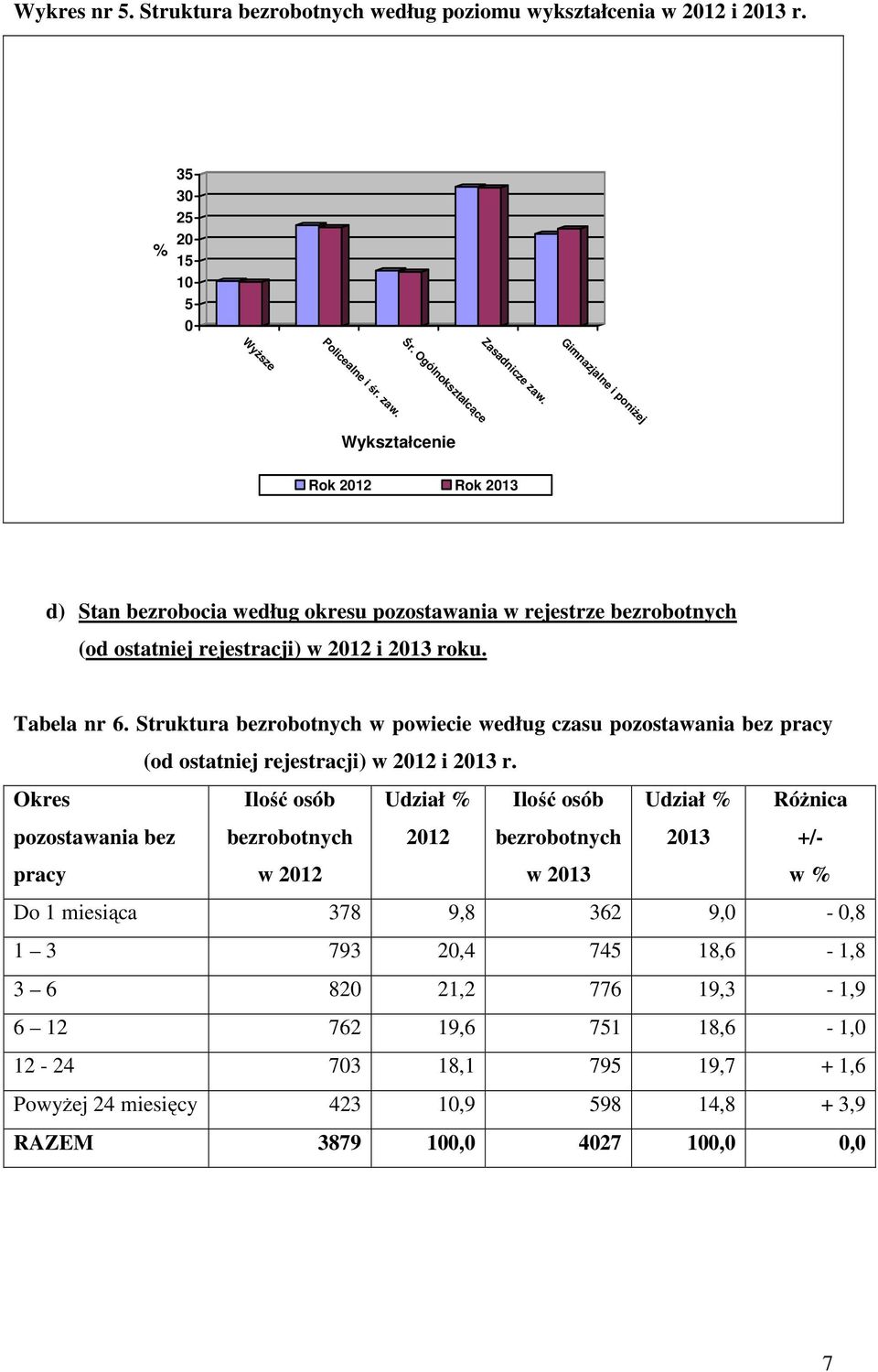 Tabela nr 6. Struktura bezrobotnych w powiecie według czasu pozostawania bez pracy (od ostatniej rejestracji) w 2012 i 2013 r.