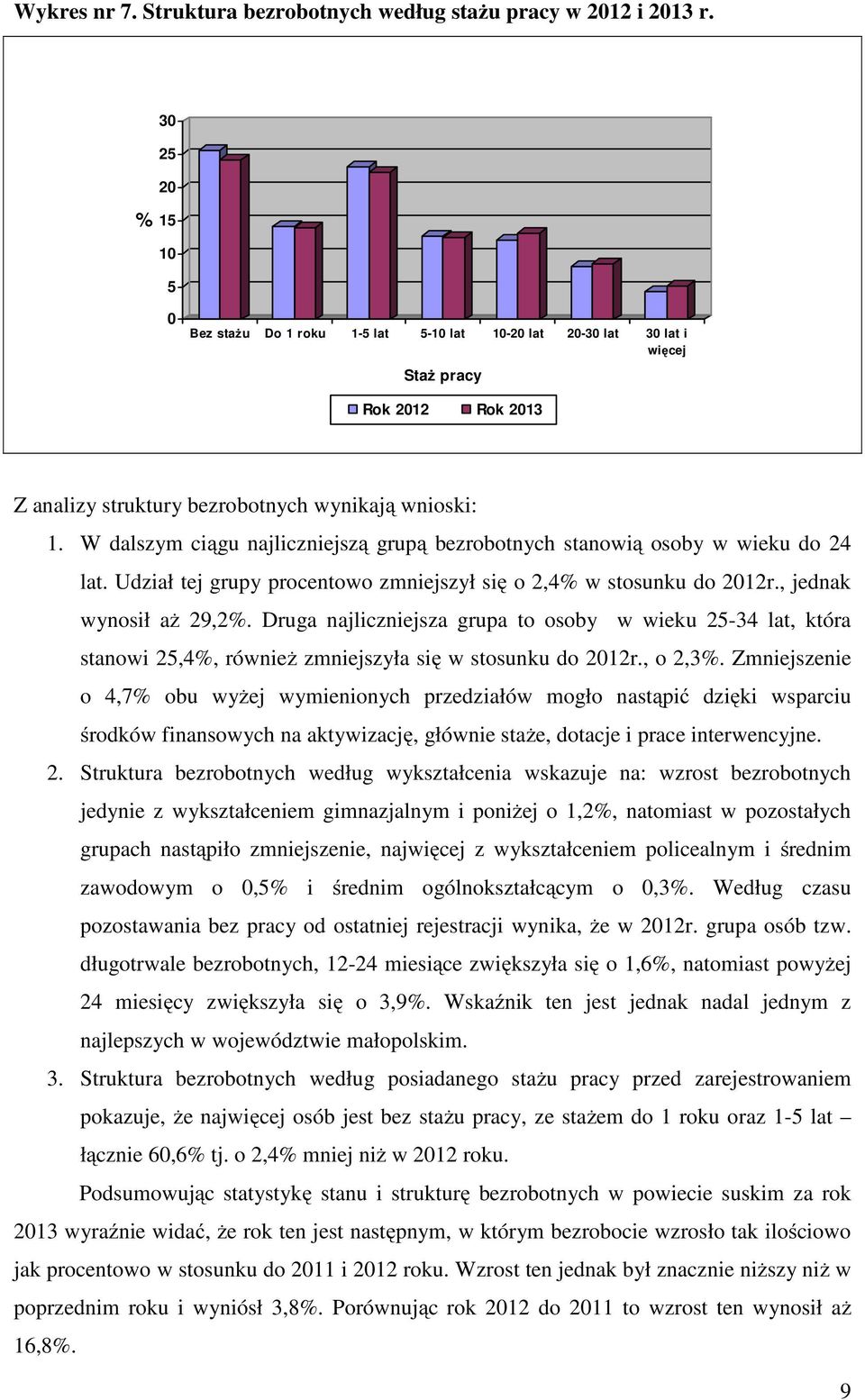 W dalszym ciągu najliczniejszą grupą bezrobotnych stanowią osoby w wieku do 24 lat. Udział tej grupy procentowo zmniejszył się o 2,4% w stosunku do 2012r., jednak wynosił aż 29,2%.