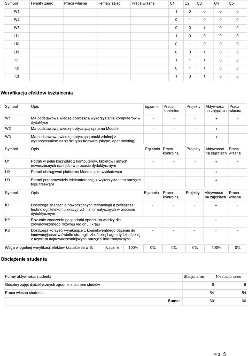 nowoczesnych U2 Potrafi obsługiwać platformę Moodle jako wykładowca U3 Potrafi przeprowadzić Aktywność na zajęciach Praca własna Dostrzega znaczenie nowoczesnych technologii a zwłaszcza technologii