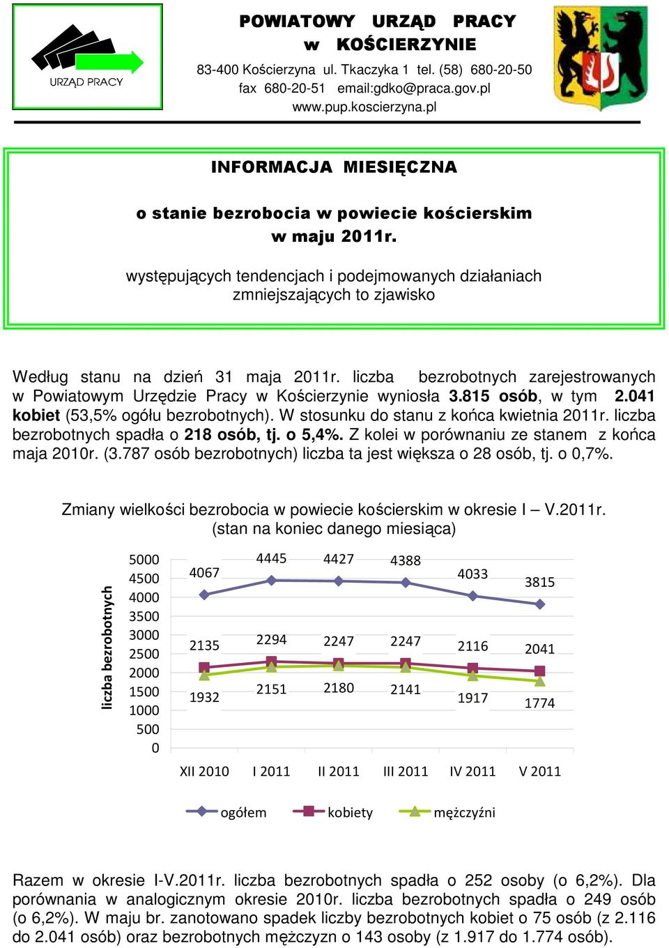 liczba bezrobotnych zarejestrowanych w Powiatowym Urzędzie Pracy w Kościerzynie wyniosła 3.815 osób, w tym 2.041 kobiet (53,5% ogółu bezrobotnych). W stosunku do stanu z końca kwietnia 2011r.