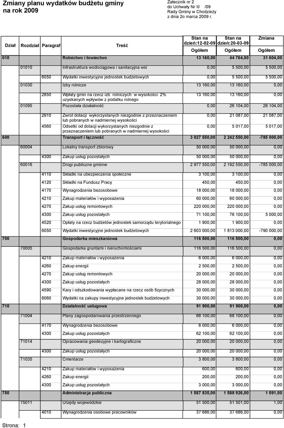 6050 Wydatki inwestycyjne jednostek budżetowych 5 50 5 50 01030 Izby rolnicze 13 16 13 16 2850 Wpłaty gmin na rzecz izb rolniczych w wysokości 2% uzyskanych wpływów z podatku rolnego 13 16 13 16