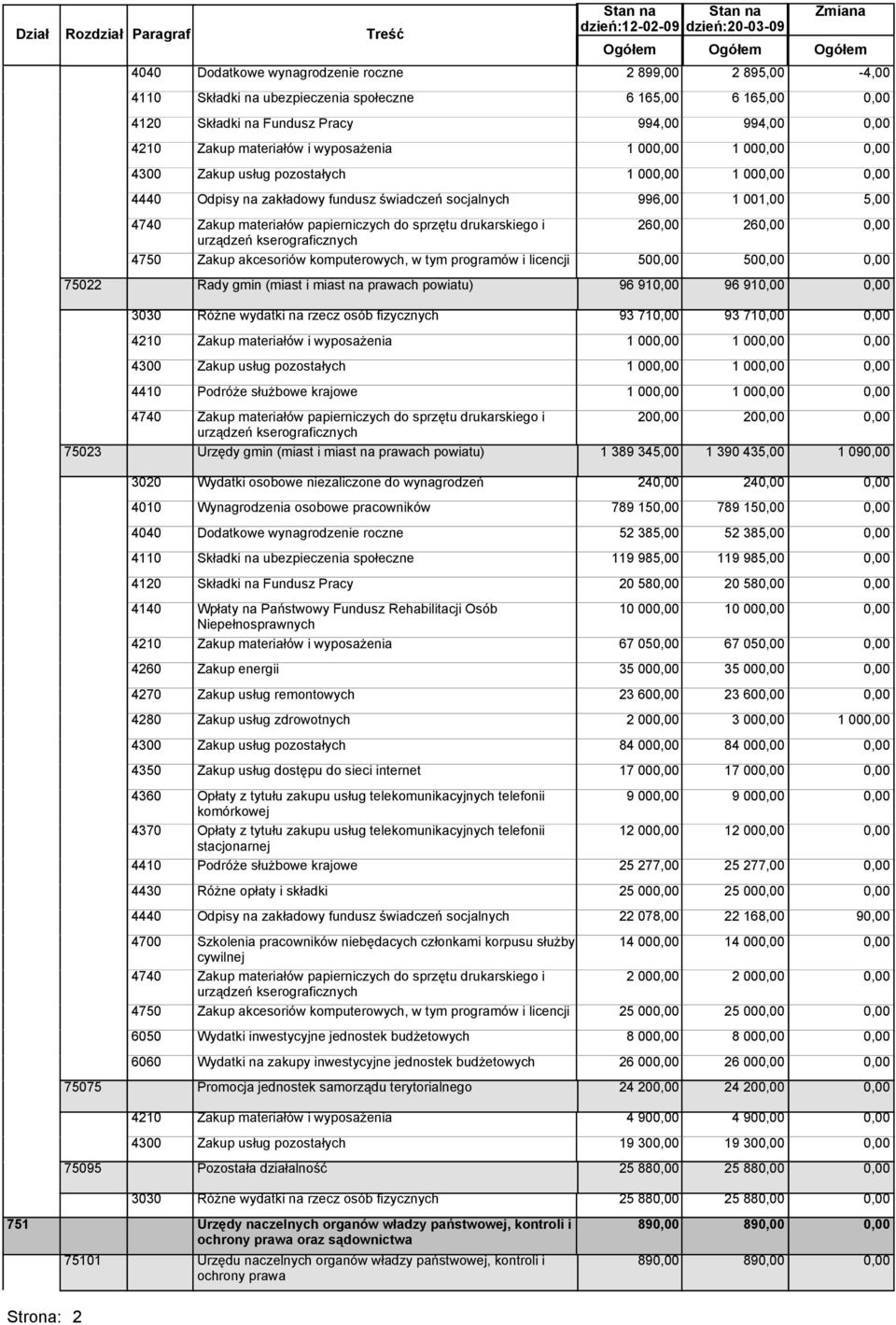 996,00 1 001,00 5,00 4740 Zakup materiałów papierniczych do sprzętu drukarskiego i 26 26 urządzeń kserograficznych 4750 Zakup akcesoriów komputerowych, w tym programów i licencji 50 50 75022 Rady